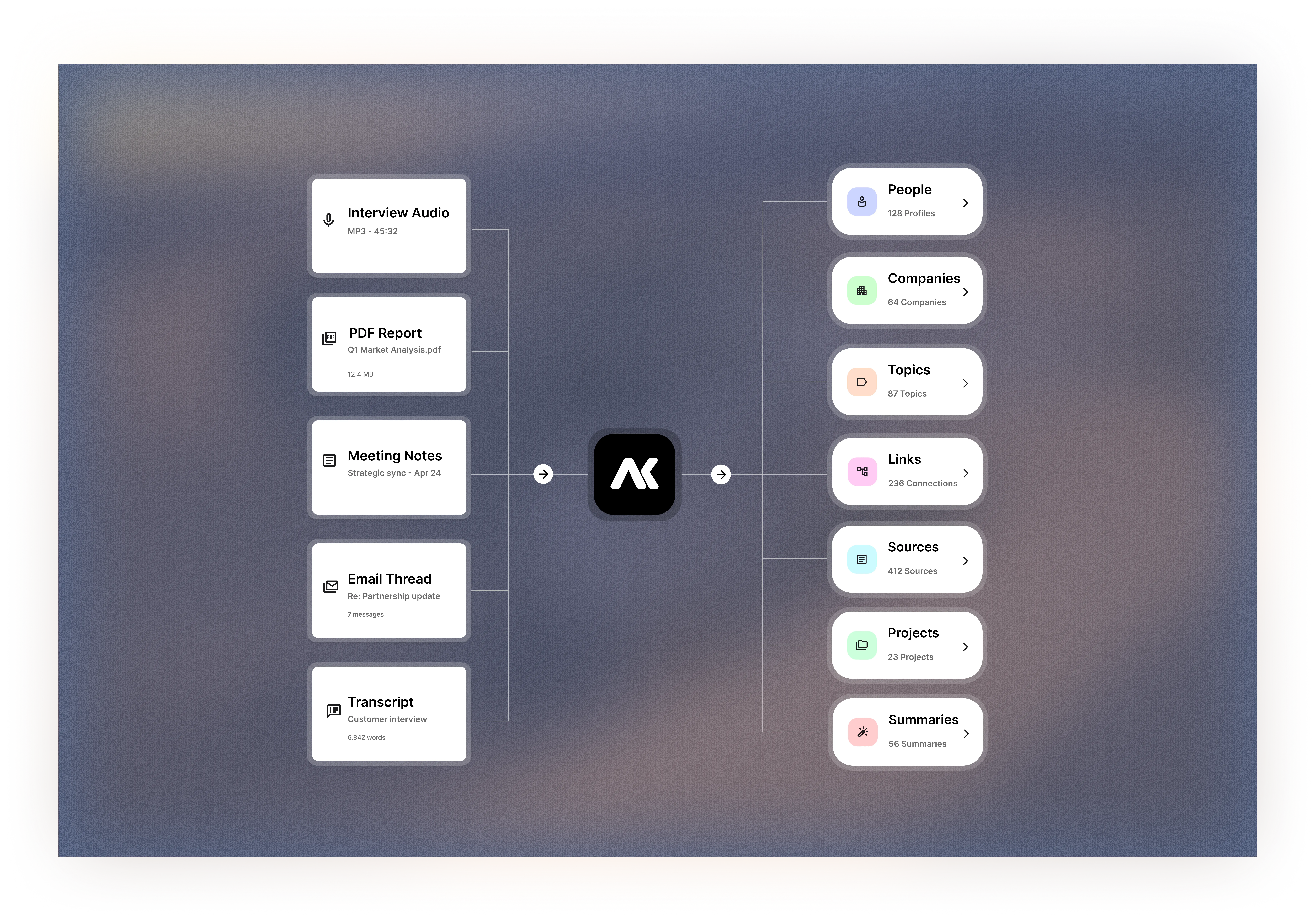 Inputs such as interviews, PDFs, and notes flow into Aksum and emerge as structured people, companies, topics, and summaries.